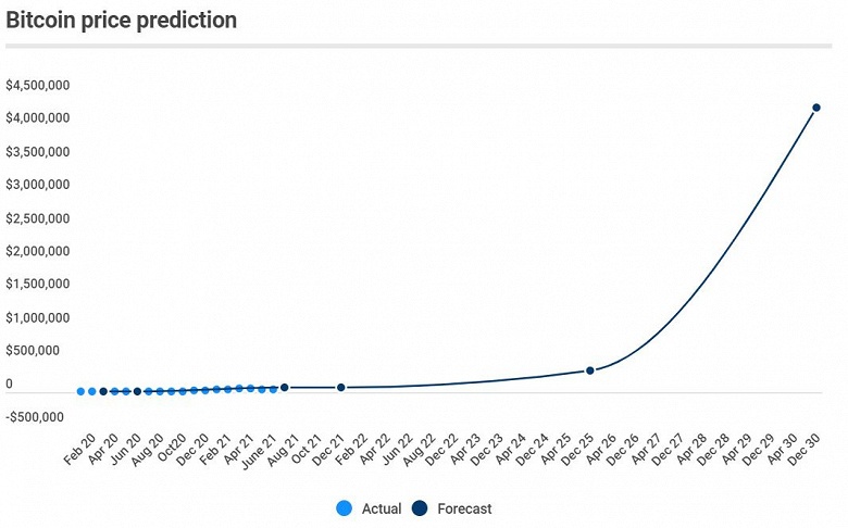 Эксперты: Bitcoin подорожает до 318 000 долларов к 2025 году, а к концу 2030 года он будет дороже 4 миллионов долларов